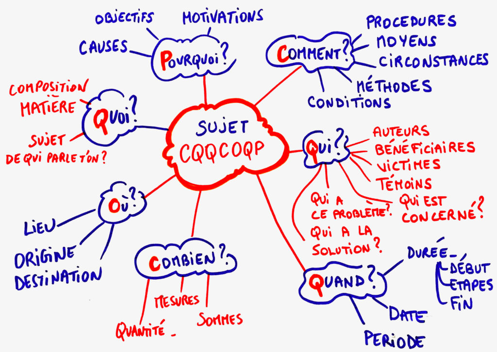 Exemple de mind map